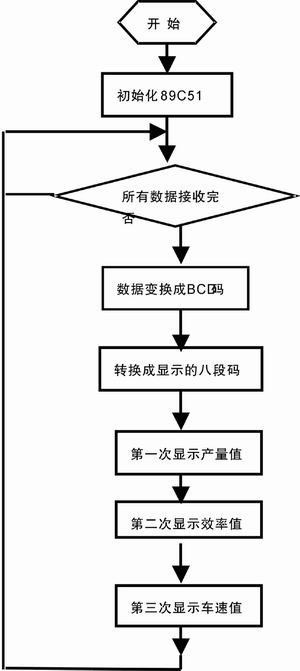 八位移位输出芯片在LED大屏幕显示中的应用[