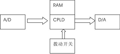 同步计数器时序电路接线图_接线图分享 摘要: 使用CPLD与音频专用数模/模数集成电路实现音频精确延时系统,详细阐述了设计思路并给出了系统自顶向下的设计过程。 关键词: CPLD;音频A/D、D/A;延时 引言 音频的时间延迟传统上使用延迟线或电荷耦合器件实现,这在民用设备中有着广泛的应用。最常见的是卡拉OK机的混响系统,它使用延迟一定时间的信号产生回声的效果。某些专用的BBE器件,如三菱的M58000系列,内部采用了数模和模数转换技术,内置动态RAM存储数据,某些芯片可以通过调整其时钟频率或有专用引脚调整延时量。可调范围在数百毫秒量级,误差