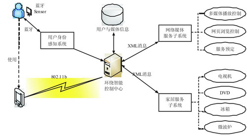 环绕智能系统中移动终端软件设计与实现[综合
