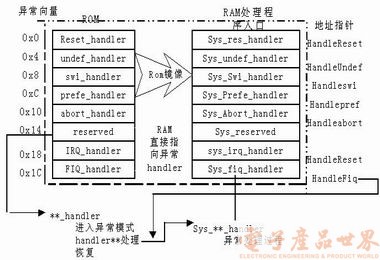 在嵌入式系统中实现从RAM快速引导技术[综合