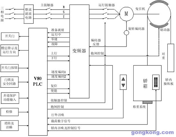 一、 前言 电梯控制系统主要由调速部分和逻辑控制部分构成。调速部分的性能对电梯运行时乘客的舒适感有着重要作用,目前,大多选用高性能的变频器,利用旋转编码器测量曳引电机转速,构成闭环矢量控制系统。通过对变频器参数的合理设置,不仅使电梯在运行超速和缺相等方面具备了保护功能,而且使电梯的起动、低速运行和停止更加平稳舒适。变频器自身的起动、停止和电机给定速度选择则都有逻辑控制部分完成,因此,逻辑控制部分是电梯安全可靠运行的关键。V80 系列 PLC 以其可靠性高、运算速度快、产品成本低和电梯专用客制化服务等优