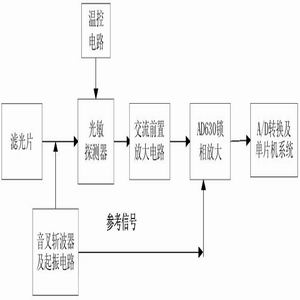 前置放大器将探测器输出的微弱交流电信号进行预放大._电路图分享 前置放大器将探测器输出的微弱交流电信号进行预放大.