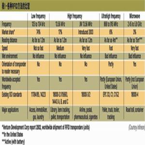 RFID挑战广泛应用的条形码[综合电子]_老古开