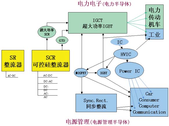 一 电源管理半导体与电力半导体 ---1979年电力电子学会在我国成立,此后,人们开始把用于大功率方向的器件称为电力半导体。由于微电子学把相关的器件称为微电子器件,从而也有了电力电子器件之称。电力半导体和电力电子器件两个名词几乎是同义词,功率MOSFET的出现逐步改变了对功率半导体的传统理解。原有的电力电子器件,基本上是一种服务于电力、大电机传动和工业应用的器件。用电力来称谓功率以后,使从事电力电子技术的人,习惯于将这些大功率器件看作功率半导体的主体。但功率MOSFET却使电力电子应用进入了许多中小功率的