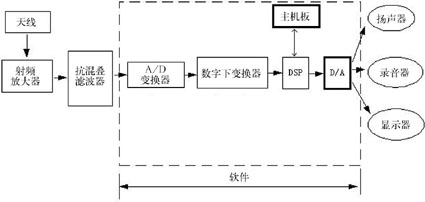 SDR软件无线电系统产品介绍(一)[综合电子]_老