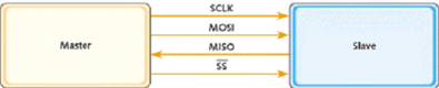 SPI、I2C、UART三种串行总线协议的区别和SPI接口介绍(转) - hailany - hailany 的博客