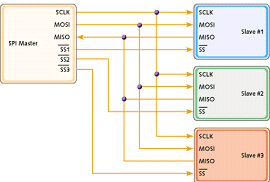 SPI、I2C、UART三种串行总线协议的区别和SPI接口介绍(转) - hailany - hailany 的博客