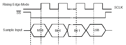 SPI、I2C、UART三种串行总线协议的区别和SPI接口介绍(转) - hailany - hailany 的博客