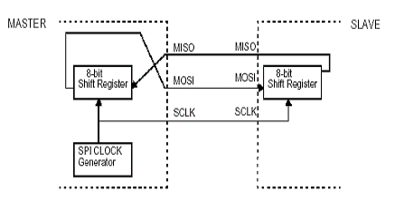 SPI、I2C、UART三种串行总线协议的区别和SPI接口介绍(转) - hailany - hailany 的博客