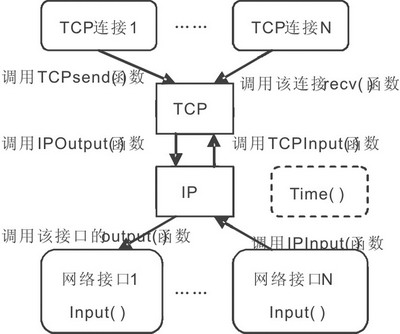 基于嵌入式TCP\/IP软件体系结构的优化设计与