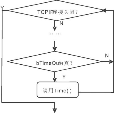 基于嵌入式TCP\/IP软件体系结构的优化设计与