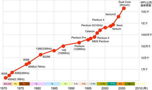 世界半导体业发展大趋势[网络文摘]_老古开发