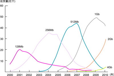 世界半导体业发展大趋势[网络文摘]_老古开发