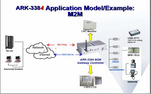 研华推出嵌入式工控机ARK-3384[无线通讯]_老