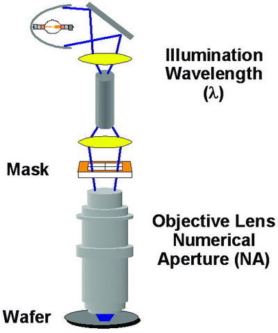 半导体制程微细化技术再突破 从65nm到45nm