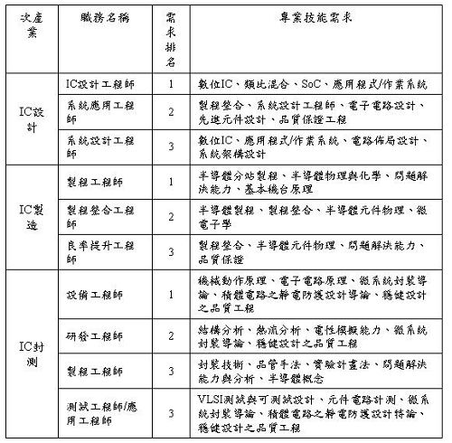 透析台湾半导体产业职位需求 IC设计等三大岗