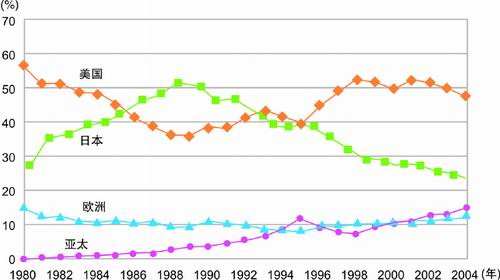 半导体存储器期待再创辉煌[芯片介绍]_老古开