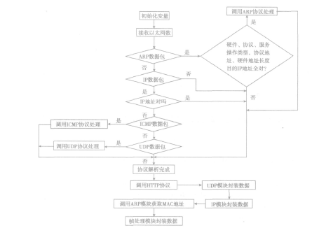 一种新的嵌入式TCP\/IP协议栈的研究与实现[网