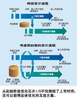 芯片-封装协同设计进一步发展[芯片介绍]_老古