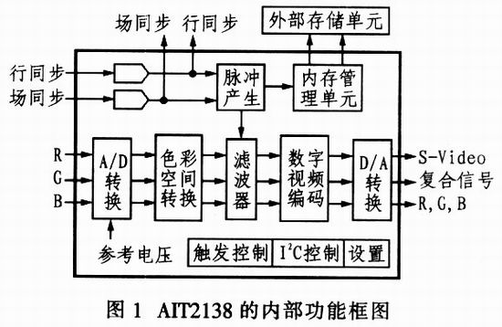 2.3.2 设定工作模式 AIT2138有主、从二种模式。本设计中选用了主模式,在这种模式下,该电路可产生所有的时钟和同步信号,并且能给外部的存储设备提供水平同步和垂直同步以及内部像素时钟。电路外部的多路同步输入、FIFO和存储器都将严格遵循AIT2138提供的同步信号和时钟。 2.3.3 数字视频编码 AIT2138的核心是处理器部分。主要用于从外部存储设备中读入4:2:2格式的YUV数字视频数据.然后进行编码处理。由于输入的信号分亮度和色度两种信号分量,色度信号通过复合数字副载波调制.所以可将亮度和色
