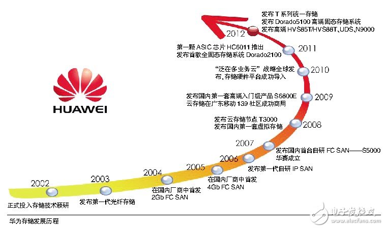 华为存储的期末成绩:出人意料的好_老古网