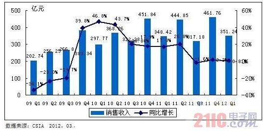 2012年一季度,我国电子信息制造业经济运行出现较大回落。 三业发展情况看,2012年一季度IC设计业继续保持较快增长,行业销售额同比增长了21.5%,规模达到90.72亿元。而受国内外半导体市场需求不振的影响,一季度芯片制造业和封装测试业双双出现下滑,其中芯片制造业同比下滑7.1%,规模为104.
