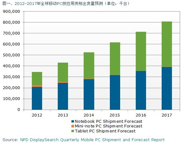 2016年平板电脑出货量将超过笔记本电脑_老古
