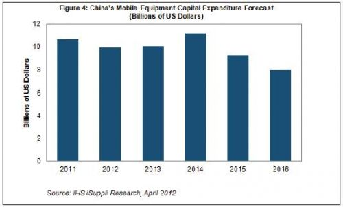 中国电信营业时间_中国电信 营业收入(2)