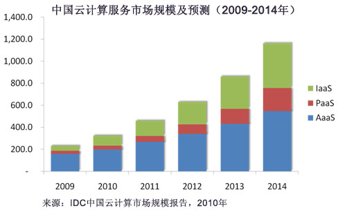 中国公共云计算市场呈现三大特征_老古网