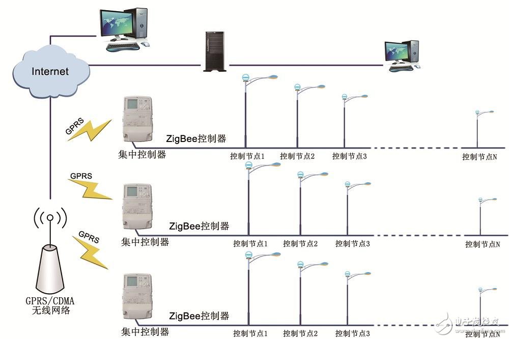 随着城市灯光工程的逐渐重视,路灯照明的管理、监测控制和维护等工作量日渐增大与有限的人力物力资源矛盾日益突出,因此对路灯进行无线远程监控将成未来发展趋势。 上海顺舟电子科技有限公司自主研发的智能路灯控制系统专门针对路灯管理的具体特点,严格按照国标《电气设备安全设计手册》等标准开发而成。能够在路灯系统现有的配电设备、控制设备等各种设备和环境实行监测的基础上,增加处理和通信功能,有效降低了系统的建设成本。智能路灯控制系统运用了先进的通讯技术和计算机网络技术,贴合路灯管理的实际情况,无论其实用性、可
