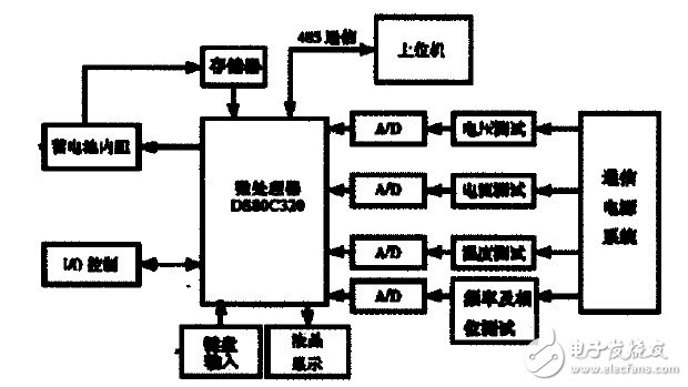 近年来。通信行业发展异常迅速,电源系统是通信的动力中心,通信电源系统的工作稳定性直接关系到通信机房及基站的正常运行。通信电源是通信网络的“心脏”,通信电源系统稳定、可靠的运行直接关系到通信的稳定性及可靠性。目前大型通信电源的供电方式多采用集中供电的方式,一旦发生供电故障,将直接引起整个通信系统的瘫痪。 通信电源的传统维护方式主要依靠人工看守,工作量大,效率低下,造成设备发生故障而没有及时进行处理而产生的重大通信阻断时有发生。因此对在网运行通信电源设备实现远程实时监测,有利于