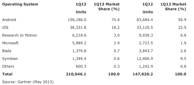 2013年1Q全球手机销量排行榜_老古网