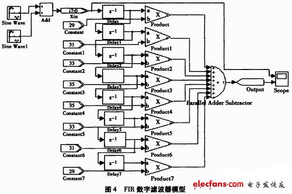 摘要:提出了利用多软件平台进行FIR数字滤波器的协同设计,改变了传统的只用硬件电路设计的方法,将整个数字滤波系统的硬件设计趋于软件化,采用Lattice公司的可编程模拟器件ispPAC20和Altera公司的FPGA设计架构整个FIR滤波器实验系统。由于ispPAC20和FPGA器件的高度集成化以及结构的可重构、可编程,使开发人员随时可重复配置满足各种性能要求的滤波器系统,将整个系统变得更小型化、更易于升级维护且更灵活。 0 引言 1992年美国Lattice公司发明了在系统可编程技术,彻底改