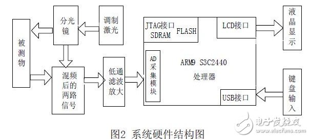 引 言 激光测距系统的最基本原理就是测量激光脉冲在空间传播的时间间隔,从而获得被测量的距离。针对相位法激光测距的基本原理与实现方法进行研究,本文结合了嵌入式、差频测相等相关技术和实时操作系统μC/OS-II 的优点,硬件结构合理,软件实现方法灵活,满足了网络化实时高速信息提取和传输的要求。 避免了传统测距系统中存在着劳动强度大、数据采集慢、数据处理时间长、计算准确度低及数据不能直接输出到其它系统等问题。本系统实现相对简单,具有测量精度高、稳定度好、速度快等优点。在生产厂矿、科研学校、计量