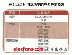 高亮度LED的可靠性以及热管理研究_老古网