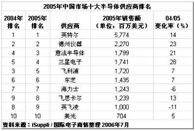 中国市场10大芯片厂商排名出炉[行业观察]_老