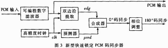 摘要:提出一种在遥测系统中PCM码同步时钟快速恢复的新方法,与过去使用的模拟/数字锁相环法进行了比较,并以此设计出种快速、宽带、高精度的PCM码时钟的再生电路。同时给出了该电路的性能分析及实验结果。 关键词:遥测系统 PCM解调 码同步 数字锁相环 当今世界航天、航空技术的飞速发展,对遥测系统的技术要求越来越高,提出了大容量高码速率、覆盖面宽、灵活性好、通用性强、保密性好等一系列较高的技术提标。在遥测系统中,码同步器的设计至关重要,它不仅用于监测输入的PCM码流,而且在获取字同步、帧同步、副帧同步以及数据