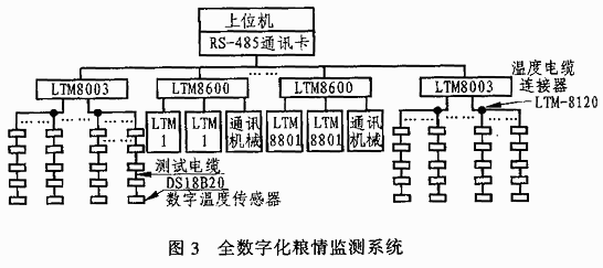 摘要:LTM8003是一种新型数字温度传感器模块,该模块具有管理512个数字温度传感器的能力,它可利用其自身的RS-485口来和上位机一起构成数字多点测温网络系统,可广泛应用于粮食、档案库等行业的温度监测系统中,文中介绍了该模块的特点、命令集及典型应用。 关键词:数字温度传感器 测温网络 一线总线 DS18B20 LTM8003 1 概述 DS18B20是美国DLALAS公司生产的一种新型一线总线数字温度传感器,该传感器具有接口简单、测温范围宽、测温精度高等特点,其一线总线便于构成测温网络,可大大降