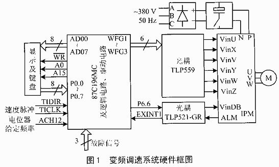 摘要:介绍一种基于87C196MC单片机及IPM的SPWM变频调速系统,给出系统硬件配置和软件设计。实验结果表明,系统运行稳定,具有良好的动、静态性能。 关键词:变频调速 单片机 87C196MC IPM 随着大功率开关器件制造技术和计算机技术的迅猛发展,交流电机的变频调速在一般工业领域以至许多民用领域中已得到广泛应用。在节能、减少维修、提高产品产量及产品质量等方面都取得了明显的经济效益。目前,高性能交流调速系统的研究和开发已引起各国学者的高度重视,而所用微处理器、功率器件及产生SPWM波的方法是影响变频