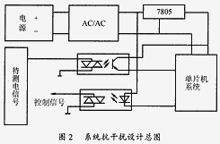 关于单片机控制系统抗干扰设计的学年毕业论文范文
