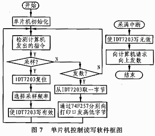 2 应用说明 tlc5540用于将模拟信号转化为数字信号(a/d转换)._电路图分享 摘要:文章详细介绍了IDT公司生产的新型先进先出异步CMOS FIFO存储寄存器芯片IDT7203的组成结构、功能原理和运行方式,分析了它的字长和字深的扩展方法。给出了IDT7203芯片在虚拟示波器硬件系统设计中的应用方法。 关键词:先进先出 存储器 单片机 数据传输 IDT7203 在某些高速数据传输和实时显示控制领域中,往往需要对数据实现快速存储和发送。而要实现这种高速数据的传输,则必须对数据进行快速采集、顺序存储和传送,而传统的存储器(如RAM系列)却无法胜任。IDT72XX系列是IDT公司新推出的