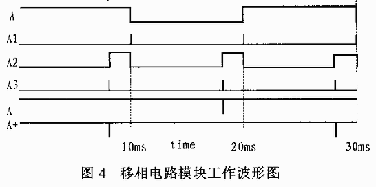 摘要:介绍了一种具有单脉冲和双脉冲模式,并具饿缺相保护功能和三相全数字移相触发电路的设计方案,该移相触发电路的相移由输入直流电平连续调节,而输出脉冲则使用100~125kHz方波调制。文中阐述了电路工作原理,并给出了部分模拟结果。 关键词:移相触发电路 A/D转换 缺相保护 移相触发电路可广泛应用在各种控制电路中。但传统的模拟多相触发电路存在着电路复杂、线性差、精度低于螽等缺点。本文介绍了一种三相全数字移相触发电路的设计方案。该电路由一个直流电平控制,输出的脉制冲对应于输入正弦信号的正负半周平滑地由0到1