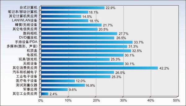 设计水平晋级90纳米,IP问题日益凸显[EDA\/IC设