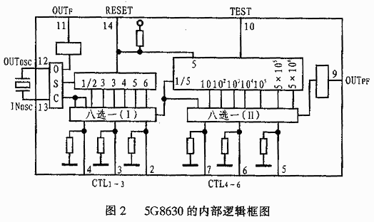 8脚VSS:负电源端(接地端)。 9脚OUTpf:可编程频率输出端。 10脚TEST:测试输入端,工作时接地。由于5G8630内部有7级十分频电路。当TEST接VDD(为1)时,分频信号将从第四级十分频电路输入,这样,只通过4级十分频输出就可将原编程代码输出频率放大1000倍。 11脚OUTF:固定频率输出端。 12脚OUTosc:晶振输出端。 13脚INosc:晶振输入端。使用时,只要12、13脚两端接上石英晶体谐振器,电路便可起振工作,也可以使用外接时钟信号并将其输入到INosc端。 14脚RES