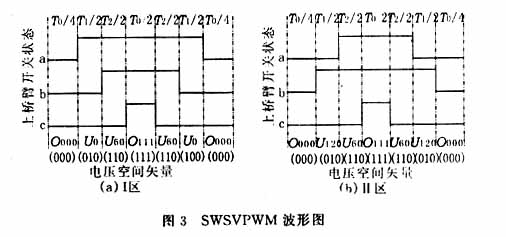 4 实验分析 利用TMS320F240芯片,加上必要的外围电路,构成最小DSP系统。智能功率模块采用了西门子的P221,最高开关频率可高达20kHz,死区时间只有2s,再加上进线滤波、整流电路,就可以做成一个简单实用的变频调速系统。实验电机1台为750W三相鼠笼电动机,1台100W三相绕线式电动机,负载为1台180W并励式直流发电机带滑线式变阻器。实验采用SWSVPWM方法,并与普通SPWM方法做了比较。 实验结果如图5、6、7所示,从实验观察到的输出电压波形,电流波形正弦性好;通过F