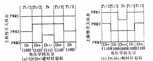 4 实验分析 利用TMS320F240芯片,加上必要的外围电路,构成最小DSP系统。智能功率模块采用了西门子的P221,最高开关频率可高达20kHz,死区时间只有2s,再加上进线滤波、整流电路,就可以做成一个简单实用的变频调速系统。实验电机1台为750W三相鼠笼电动机,1台100W三相绕线式电动机,负载为1台180W并励式直流发电机带滑线式变阻器。实验采用SWSVPWM方法,并与普通SPWM方法做了比较。 实验结果如图5、6、7所示,从实验观察到的输出电压波形,电流波形正弦性好;通过F