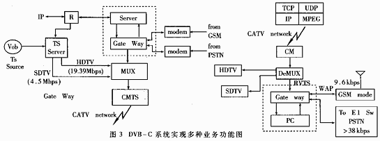 摘要:基于DVB标准的宽带接入,分析了DVB-C系统多业务功能的实现方式,详细描述了DVB-C接收卡的结构原理。 关键词:DVB-C信道 TCP/IP协议 Ethernet802.3u帧 DVB-C(Digital Video Broadcast-Cable)NDIS(Network Driver Interface Service) HFC(Hybrid Fiber-Coaxial) QAM(Quadrature Amplitude Modulation) 由于数字技术和计算机技术迅猛发展,电信、计算机