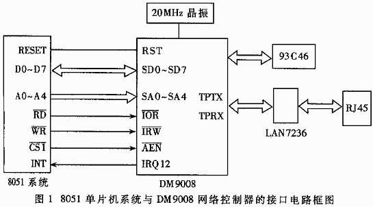 摘要:介绍以8051系列单片机系统为例的嵌入式系统与10Mbps以太网控制器芯片DM9008的硬件接口电路的实现及编程方法。 关键词:嵌入式系统 以太网 DM9008芯片 单片机 TCP/IP协议 目前,以太网(Ethernet)协议已经非常广泛地应用于各种计算机网络,如办公局域网、工业控制网络、因特网等场合,并且还不断地发展。基于以太网的新技术和联网设备不断出现,以太网已经成为事实上最常用的网络标准之一。 但是,基于以太网的嵌入式系统目前并是很多。其原因除了嵌入式系统本身运行速度较慢、资源较少且不足以实
