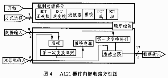 摘要:图像压缩技术是现代图像数据通讯系统中的一个非常重要的图像数据传输方式。文中介绍了采用二维离散余弦变换处理技术来实现图像数据压缩的原理和方法。同时介绍了IMS A121型图像信息压缩专用集成电路的内部结构和工作方法。 关键词:图像传输 压缩 离散余弦变换 ISM A121 随着离分辨电视HDTV电视电话会议、第二代电视传真和数字图像存储技术的发展,图像数据通讯已成当今的一个热门课题。而有线通讯系统最为昂贵的是不终端设备,也不是主控设备,而是长距离的传输线。那么,图像数据通讯系统可不可以利用当前已经十分