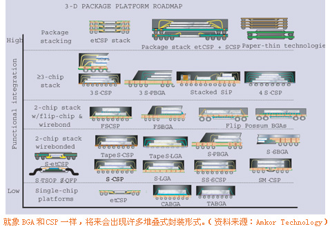 3D封装是唯一发展提高方向[半导体]_老古开发
